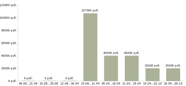 Вакансии специалист по оформлению договоров в Калининграде - Медиана зарплат специалист по оформлению договоров в Калининграде за 2 месяца