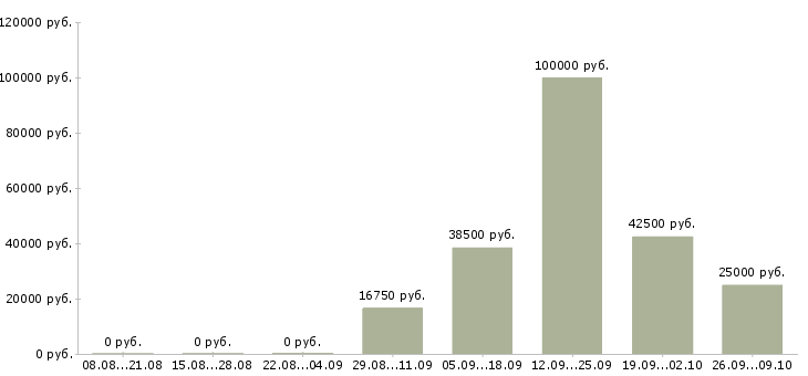 Вакансии специалист по проведению переговоров Башкортостан - Медиана зарплат специалист по проведению переговоров Башкортостан за 2 месяца