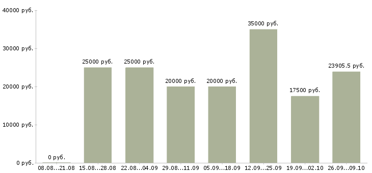 Вакансии специалист по работе с сайтом в Красноярске - Медиана зарплат специалист по работе с сайтом в Красноярске за 2 месяца