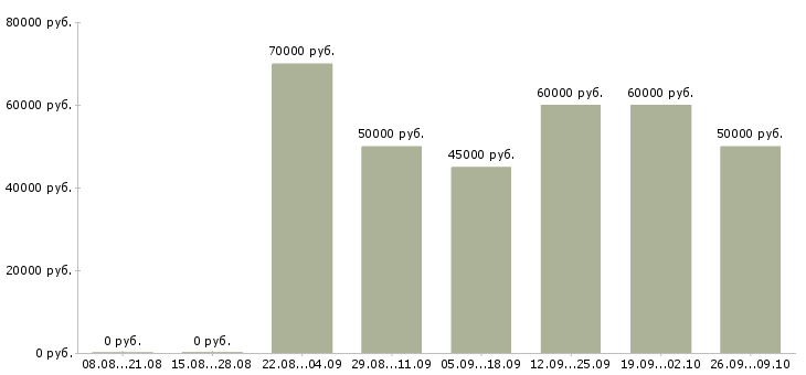 Вакансии специалист по социальным медиа в Москве - Медиана зарплат специалист по социальным медиа в Москве за 2 месяца