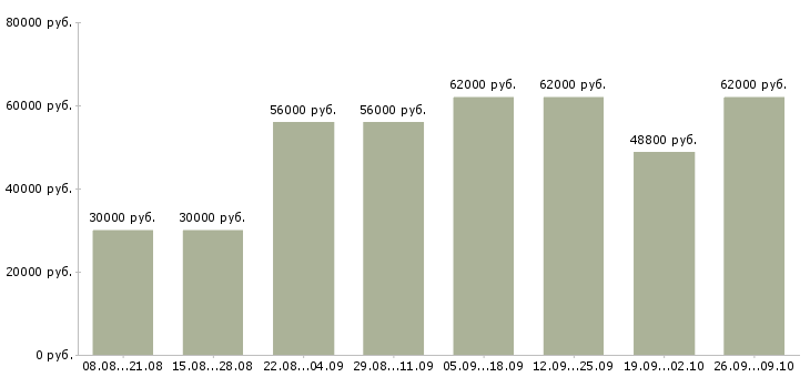Вакансии стикеровщик на склад одежды в Москве - Медиана зарплат стикеровщик на склад одежды в Москве за 2 месяца