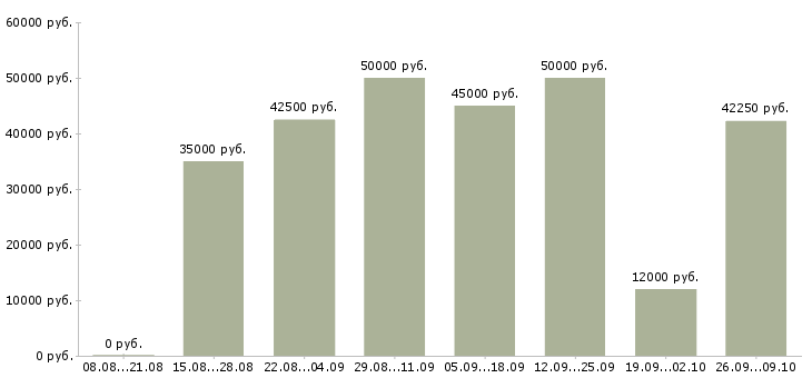 Вакансии супервайзеры Нижний новгород - Медиана зарплат супервайзеры Нижний новгород за 2 месяца