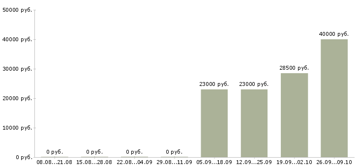 Вакансии техническая поддержка в Перми - Медиана зарплат техническая поддержка в Перми за 2 месяца