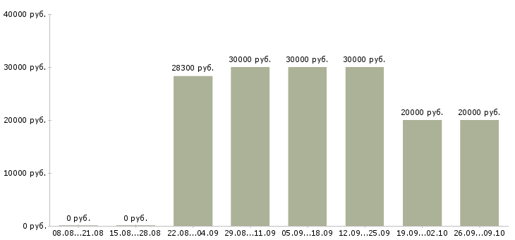 Вакансии технолог на производство в Волгограде - Медиана зарплат технолог на производство в Волгограде за 2 месяца