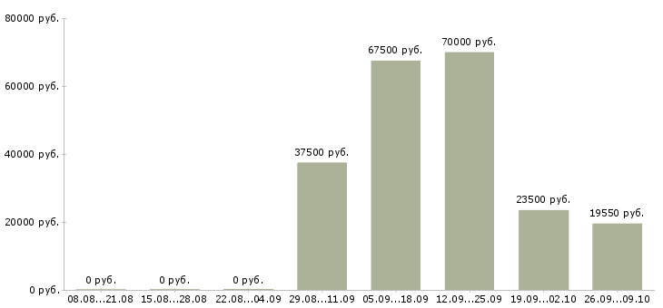 Вакансии технолог на производство в Ярославле - Медиана зарплат технолог на производство в Ярославле за 2 месяца