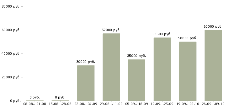 Вакансии токари в Ижевске - Медиана зарплат токари в Ижевске за 2 месяца
