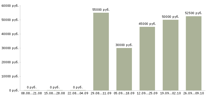 Вакансии торговый представитель по районам в Москве - Медиана зарплат торговый представитель по районам в Москве за 2 месяца