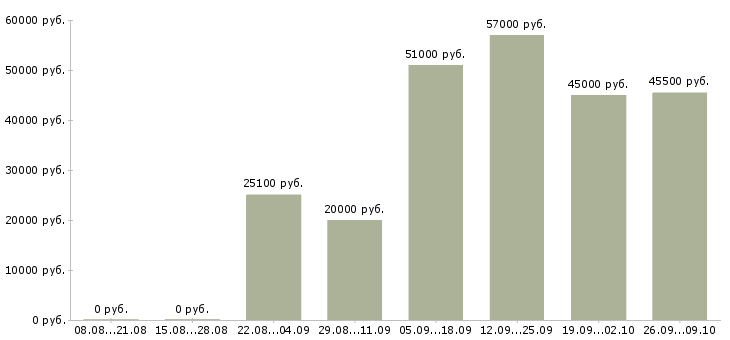 Вакансии требуется продавец Чувашия - Медиана зарплат требуется продавец Чувашия за 2 месяца