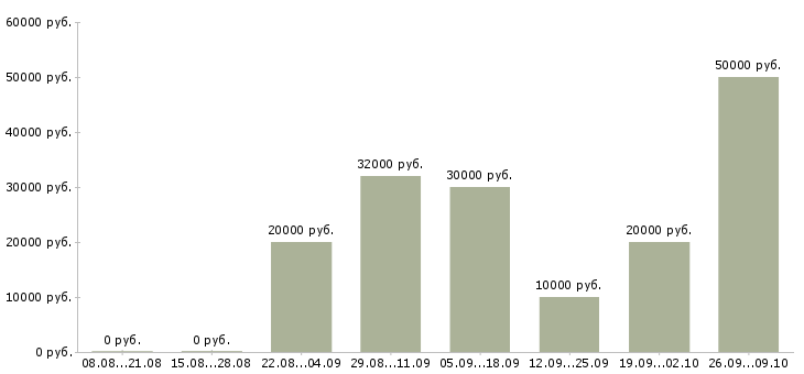 Вакансии требуется сотрудник для работы дому в Кирове - Медиана зарплат требуется сотрудник для работы дому в Кирове за 2 месяца