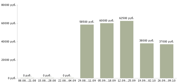 Вакансии трудоустройство на разные вакансии в Москве - Медиана зарплат трудоустройство на разные вакансии в Москве за 2 месяца