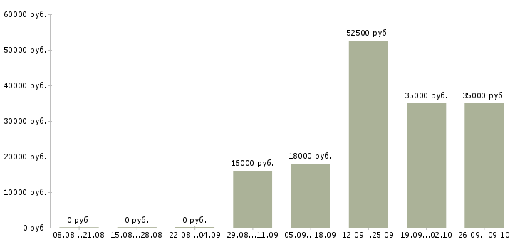 Вакансии уборщица офисов в Сочи - Медиана зарплат уборщица офисов в Сочи за 2 месяца