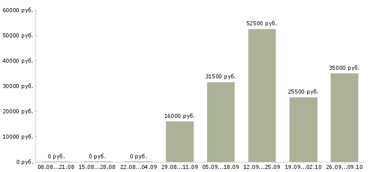 Вакансии уборщица офисов в Тамбове - Медиана зарплат уборщица офисов в Тамбове за 2 месяца