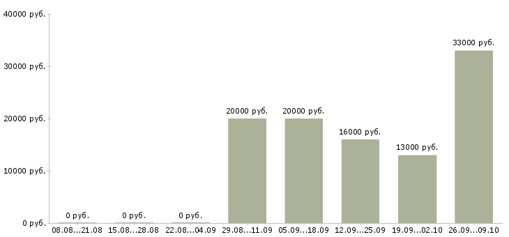 Вакансии удаленный интернет оператор в Челябинске - Медиана зарплат удаленный интернет оператор в Челябинске за 2 месяца