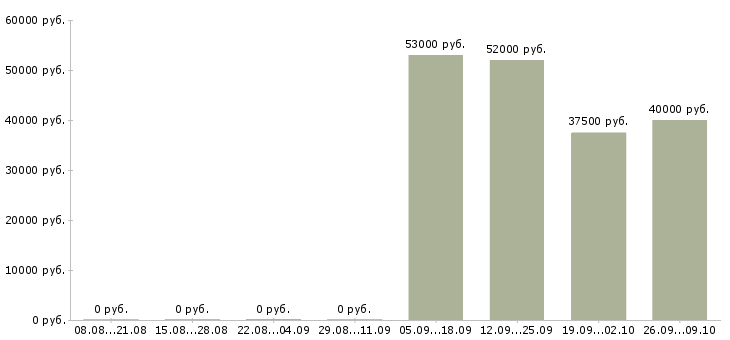 Вакансии упаковщик на вахту с проживанием в Брянске - Медиана зарплат упаковщик на вахту с проживанием в Брянске за 2 месяца