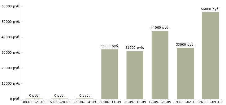 Вакансии упаковщики с бесплатным проживанием Татарстан - Медиана зарплат упаковщики с бесплатным проживанием Татарстан за 2 месяца