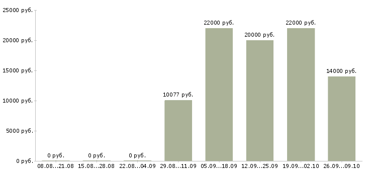 Вакансии учитель в Екатеринбурге - Медиана зарплат учитель в Екатеринбурге за 2 месяца