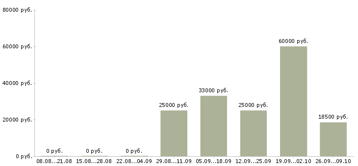 Вакансии фасовщики Башкортостан - Медиана зарплат фасовщики Башкортостан за 2 месяца