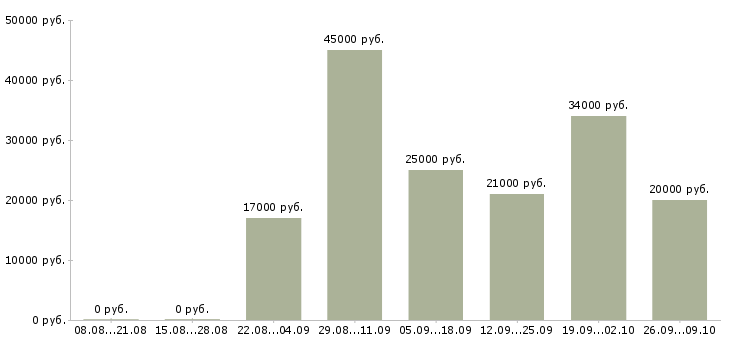 Вакансии через интернет на дому в Самаре - Медиана зарплат через интернет на дому в Самаре за 2 месяца