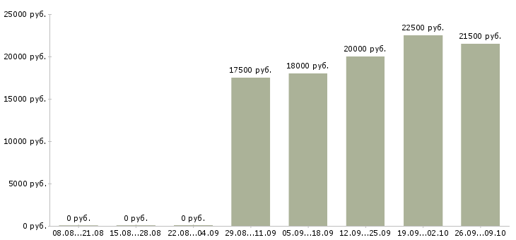 Вакансии эксперт по работе с клиентами в Хабаровске - Медиана зарплат эксперт по работе с клиентами в Хабаровске за 2 месяца