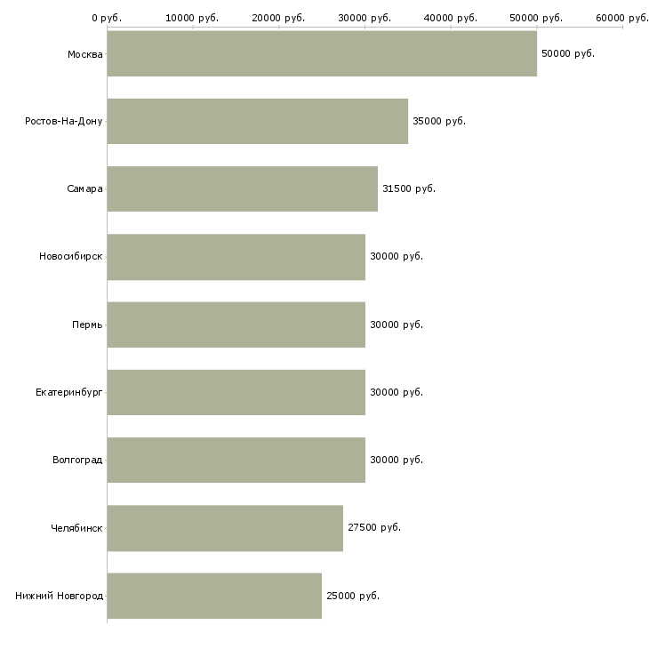 Поиск работы автослесарь в автосервис-Медиана зарплаты для вакансии «автослесарь в автосервис» в других городах