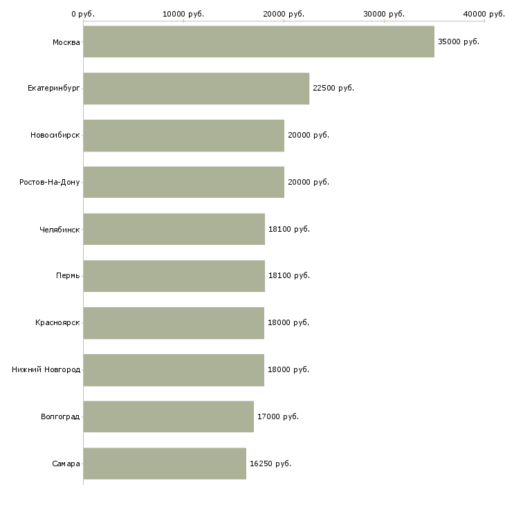 Поиск работы продавец торгового зала выкладка товара-Медиана зарплаты для вакансии «продавец торгового зала выкладка товара» в других городах