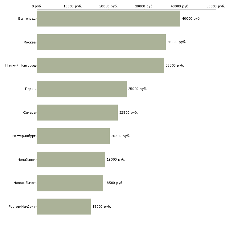 Поиск работы сотрудник с опытом работы охранника-Медиана зарплаты для вакансии «сотрудник с опытом работы охранника» в других городах