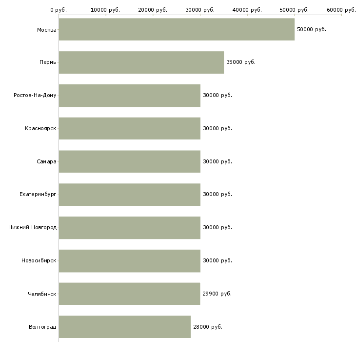 Поиск работы сотрудник сопровождения клиента-Медиана зарплаты для вакансии «сотрудник сопровождения клиента» в других городах