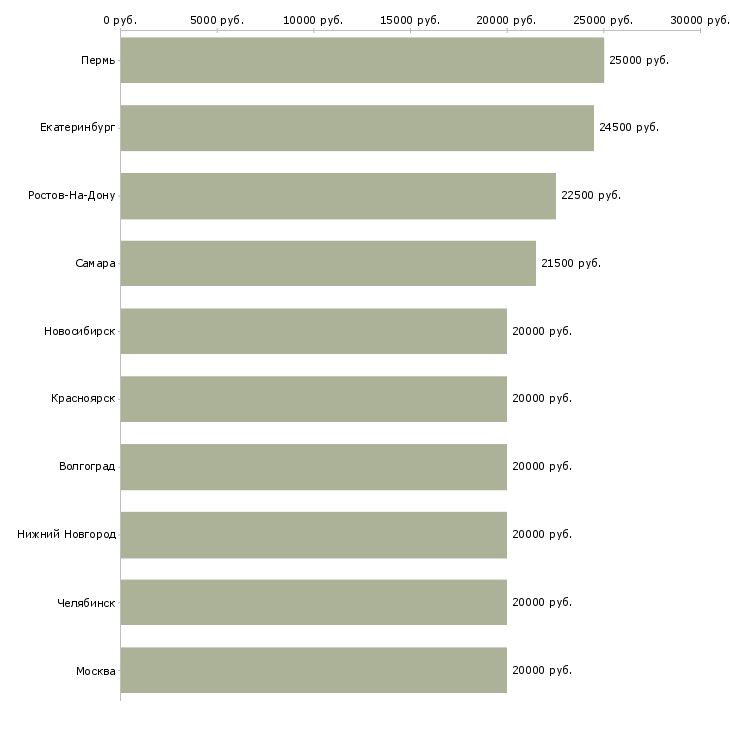 Поиск работы сотрудники для работы в интернете-Медиана зарплаты для вакансии «сотрудники для работы в интернете» в других городах