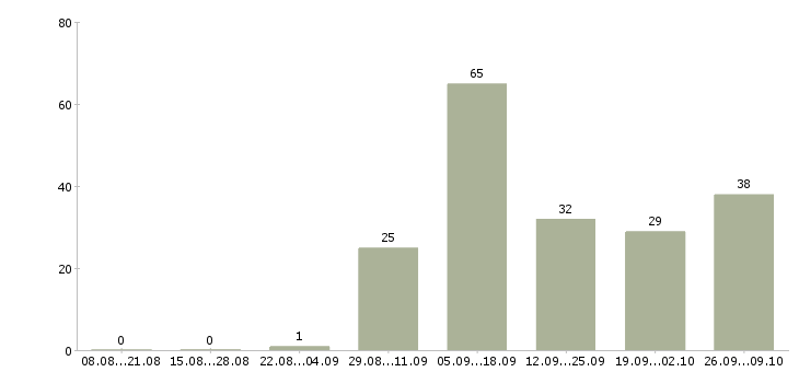 Работа менеджер по обработке заявок Башкортостан - Число вакансий Башкортостан по специальности менеджер по обработке заявок за 2 месяца