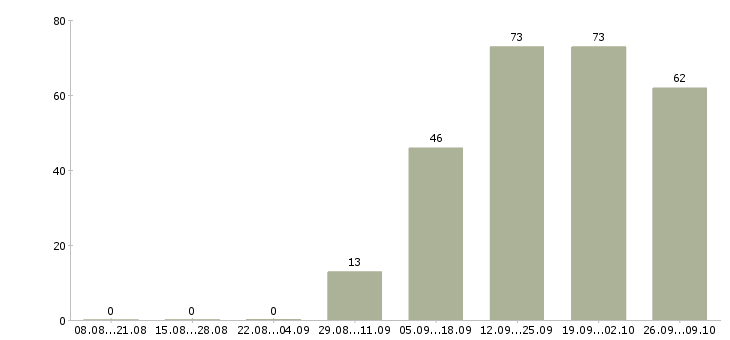 Работа специалист по проведению переговоров Башкортостан - Число вакансий Башкортостан по специальности специалист по проведению переговоров за 2 месяца