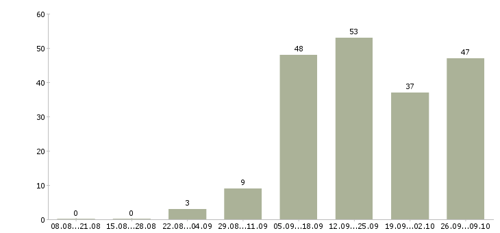 Работа на дому обучение бесплатно Йошкар-ола - Число вакансий Йошкар-ола по специальности на дому обучение бесплатно за 2 месяца