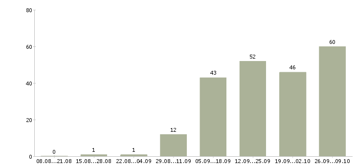 Работа сотрудник для работы в интернете Йошкар-ола - Число вакансий Йошкар-ола по специальности сотрудник для работы в интернете за 2 месяца