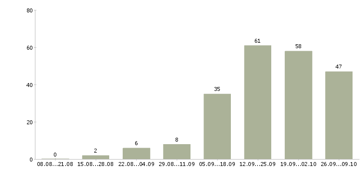 Работа менеджер по работе с клиентами Кабардино-балкария - Число вакансий Кабардино-балкария по специальности менеджер по работе с клиентами за 2 месяца