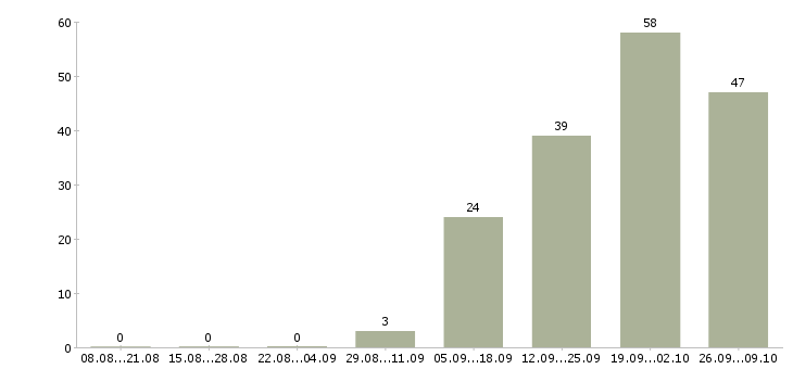 Работа рабочий производства Мордовия - Число вакансий Мордовия по специальности рабочий производства за 2 месяца