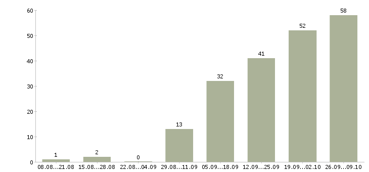 Работа аудитор Нижний новгород - Число вакансий Нижний новгород по специальности аудитор за 2 месяца