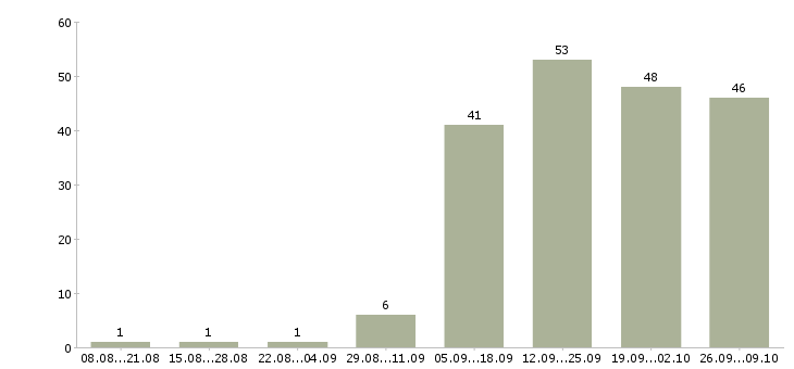 Работа ведущий менеджер по обучению Нижний новгород - Число вакансий Нижний новгород по специальности ведущий менеджер по обучению за 2 месяца