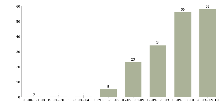 Работа комплектовщик на вахту с проживанием Нижний новгород - Число вакансий Нижний новгород по специальности комплектовщик на вахту с проживанием за 2 месяца