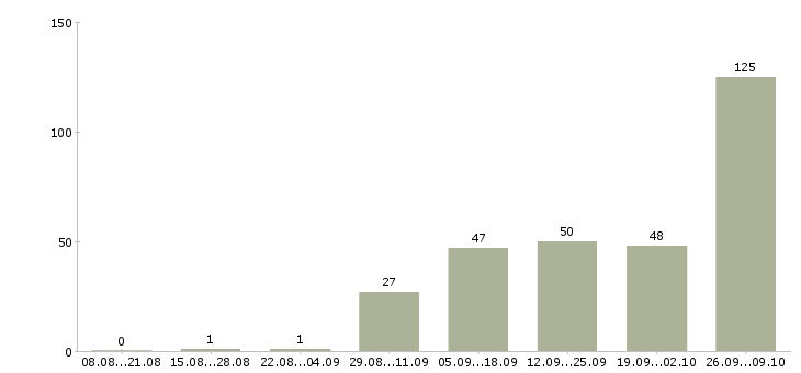 Работа подсобные рабочие Нижний новгород - Число вакансий Нижний новгород по специальности подсобные рабочие за 2 месяца