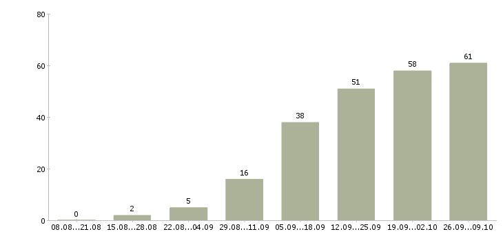 Работа бухгалтер на отчетность Ростов-на-дону - Число вакансий Ростов-на-дону по специальности бухгалтер на отчетность за 2 месяца