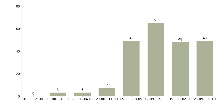 Работа повар по приготовлению полуфабрикатов Санкт-петербург - Число вакансий Санкт-петербург по специальности повар по приготовлению полуфабрикатов за 2 месяца