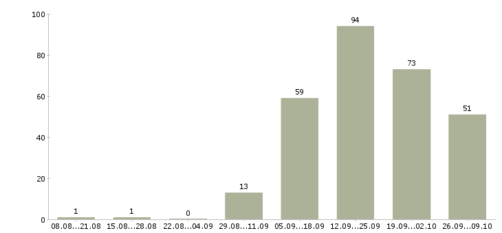 Работа разнорабочий на склад товаров Санкт-петербург - Число вакансий Санкт-петербург по специальности разнорабочий на склад товаров за 2 месяца