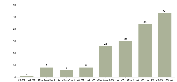 Работа специалист клиентской поддержки Санкт-петербург - Число вакансий Санкт-петербург по специальности специалист клиентской поддержки за 2 месяца
