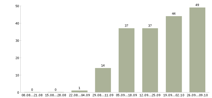Работа специалист по организационной работе Санкт-петербург - Число вакансий Санкт-петербург по специальности специалист по организационной работе за 2 месяца