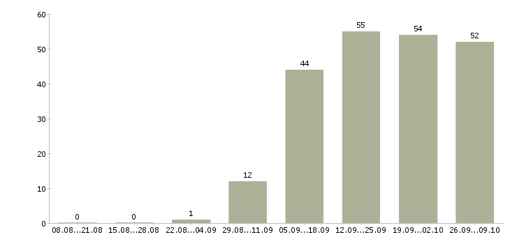 Работа специалист по продажам строительной компании Санкт-петербург - Число вакансий Санкт-петербург по специальности специалист по продажам строительной компании за 2 месяца