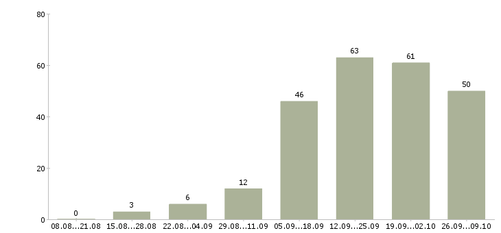 Работа интернет менеджер по рекламе Татарстан - Число вакансий Татарстан по специальности интернет менеджер по рекламе за 2 месяца