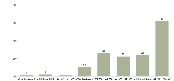 Работа подработка без опыта Татарстан - Число вакансий Татарстан по специальности подработка без опыта за 2 месяца