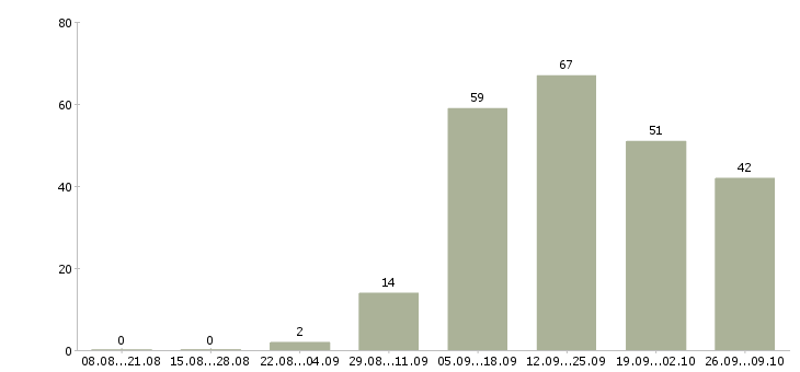 Работа рекламная деятельность Татарстан - Число вакансий Татарстан по специальности рекламная деятельность за 2 месяца