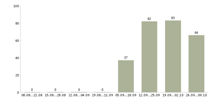 Работа требуется секретарь руководителя Татарстан - Число вакансий Татарстан по специальности требуется секретарь руководителя за 2 месяца