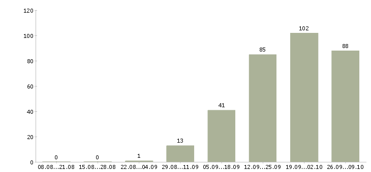 Работа требуется продавец Чувашия - Число вакансий Чувашия по специальности требуется продавец за 2 месяца