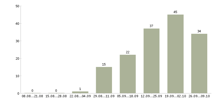 Работа сотрудник по работе с документацией в Архангельске - Число вакансий в Архангельске по специальности сотрудник по работе с документацией за 2 месяца